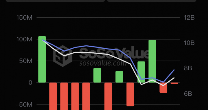 8月8日以太坊现货ETF净流出287.37万美元，ETF净资产比率达2.35%