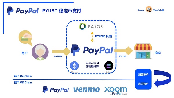 Web3 支付万字研报：从电子现金——代币化货币——到 PayFi 未来