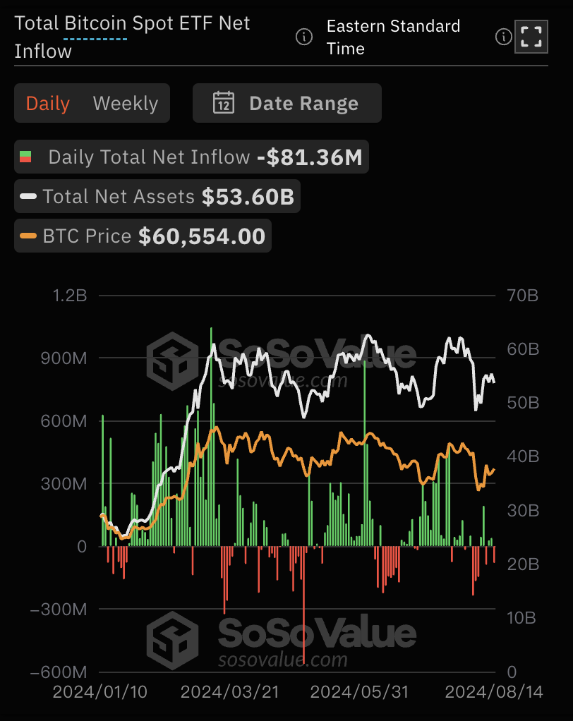 8月14日比特币现货ETF总净流出8136.30万美元，ETF净资产比率达4.59%缩略图