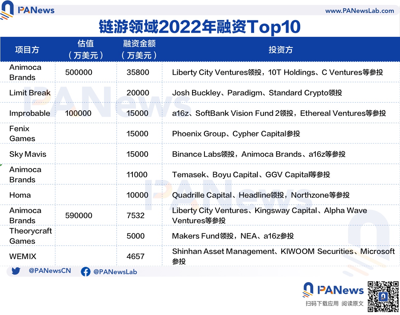 2022年投融资年报：公开融资事件1660起共348亿美元，基础设施赛道最热门