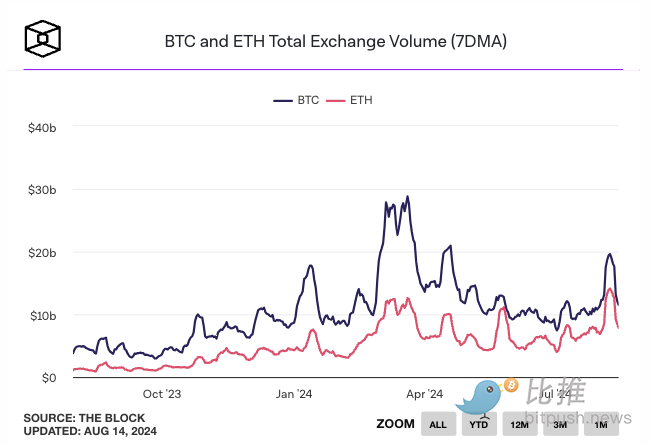 市场谨慎情绪渐浓，BTC跌破5.8万美元