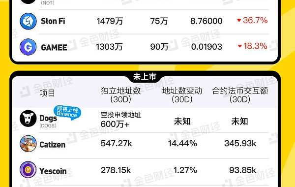 金色图览 | TON生态潜力项目一览