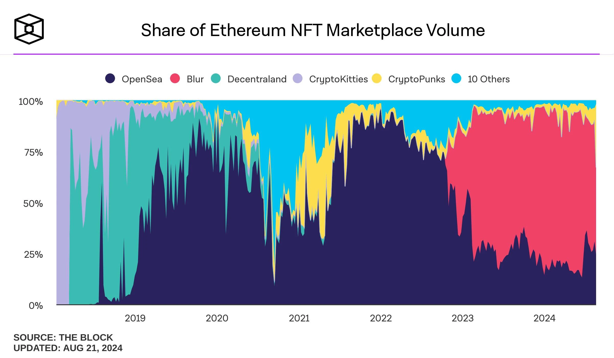 Multicoin：评估区块链收藏品市场（BECM）时要考虑的7个因素