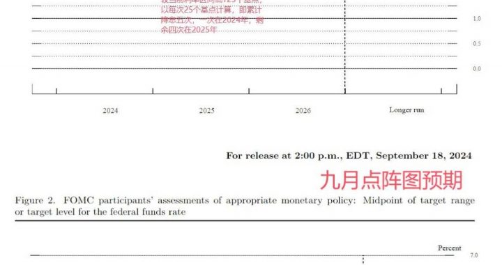 穿透美联储降息周期：加密市场看涨会是接下来的可交易事件么？